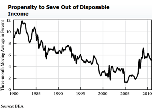 Propensity to Save Out of Disposable Income