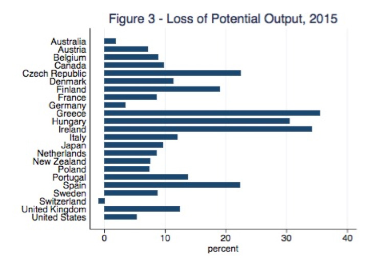 Figure 3 - Loss of Potential Output, 2015