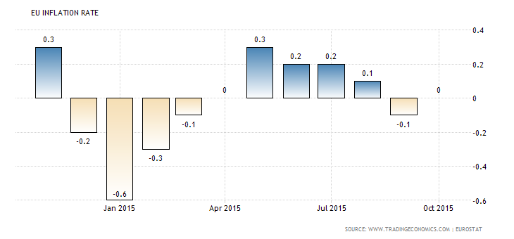 EU Inflation Rate 2015