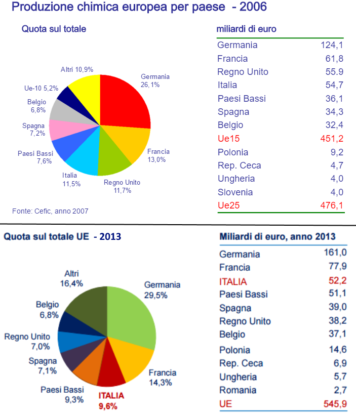 Produzione chimica europea per Paese - 2006 vs 2013