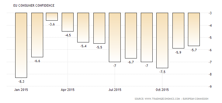 Euro area consumer confidence