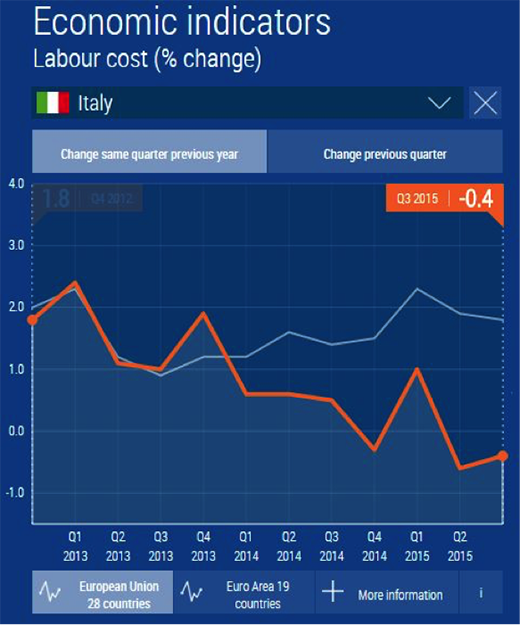 Economic Indicators: Labour Cost (% Change)
