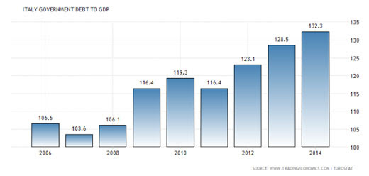 Italy Government Debt to GDP