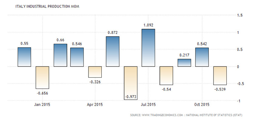 Italy industrial production M0M