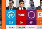 La Spagna dopo le elezioni: nessuno ha vinto