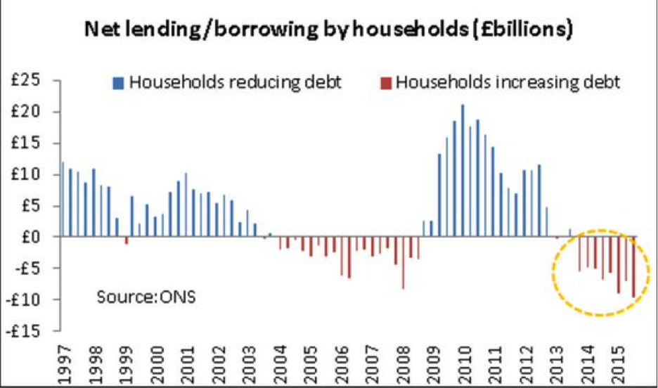 Net lending/borrowing by households (£billions)