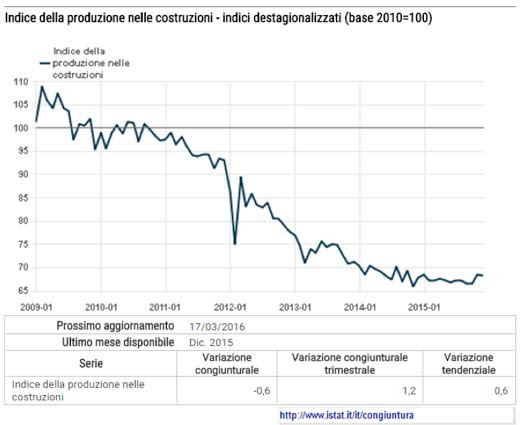 Istat - Indice della produzione nelle costruzioni - indici destagionalizzati (base 2010=100)