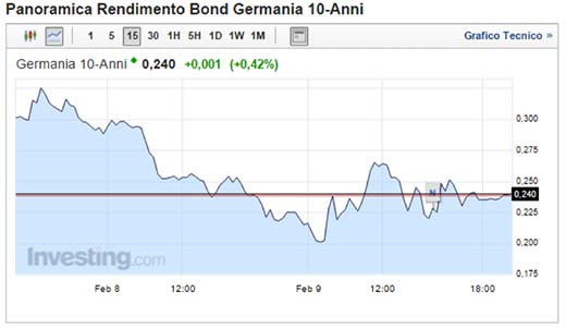 Panoramica Rendimento Bond Germania 10-Anni, 10 febbraio 2016