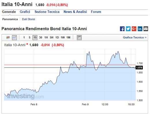Panoramica Rendimento Bond Italia 10-Anni, 10 febbraio 2016