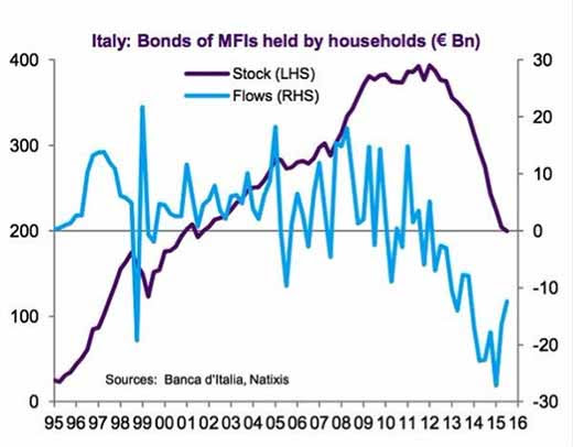 Italy: Bonds of MFIs held by households (€ Bn)