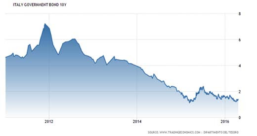 Italy Government Bond 10Y
