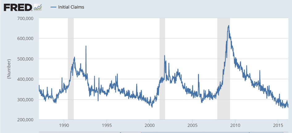 Initial claims
