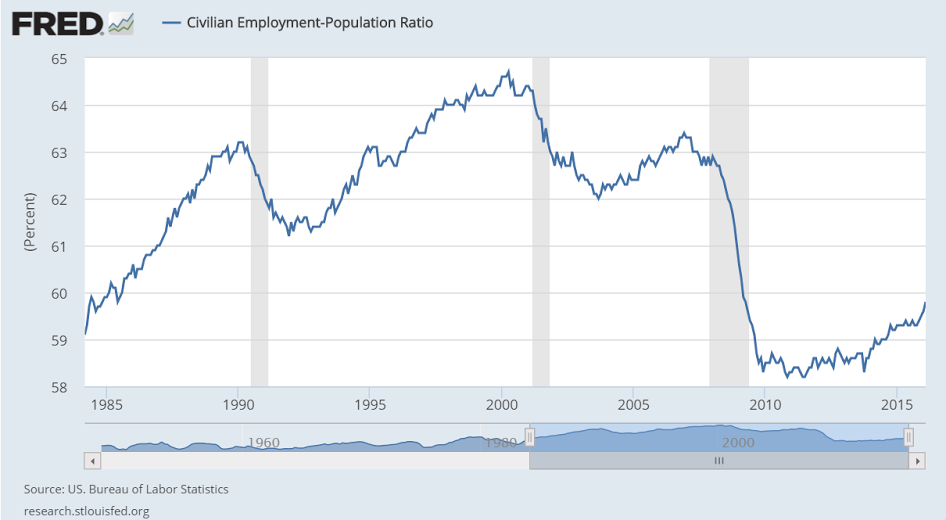 Civilian Employment-Population Ratio