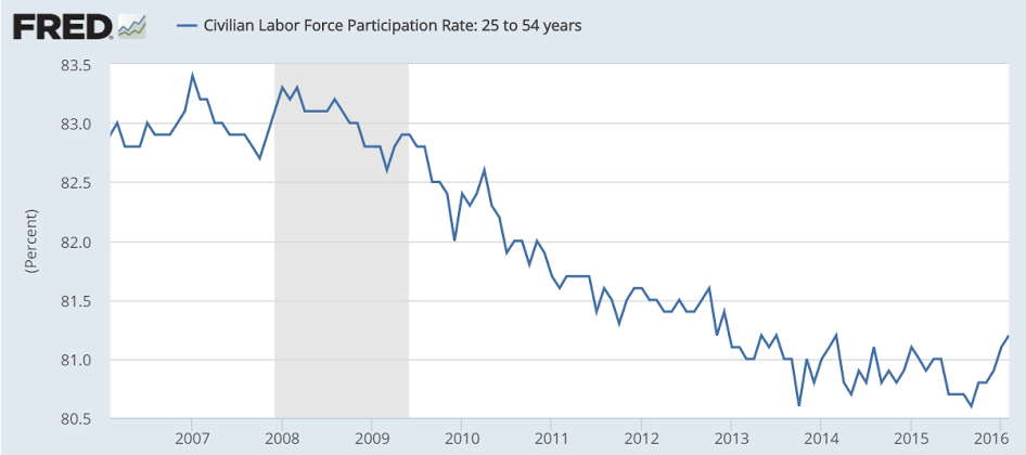 Civilian Labor Force Participation Rate: 25 to 45 years