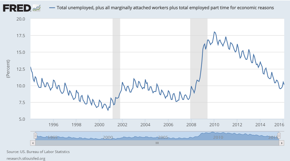 Total Unemployed, plus all marginally attached workers plus total employed part time for economic reasons