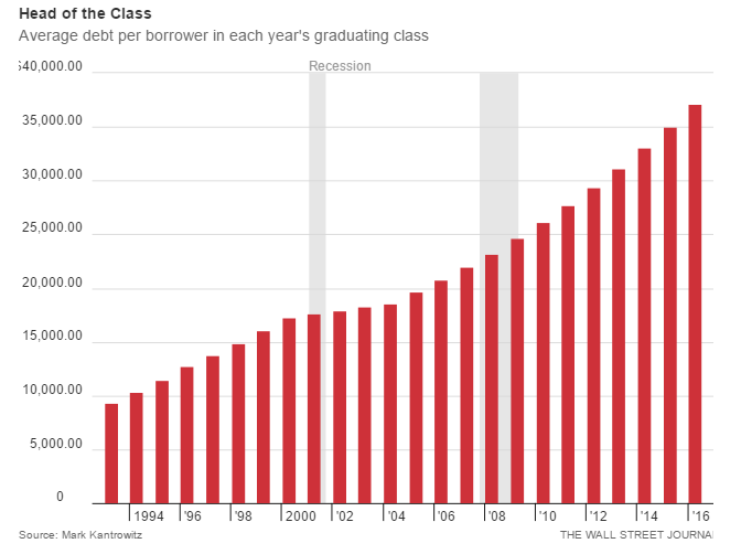 Average debt per borrower in each year's graduating class