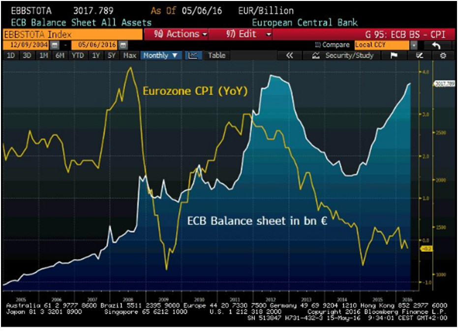 Eurozone CPI vs. ECB Balance Sheet in bn€