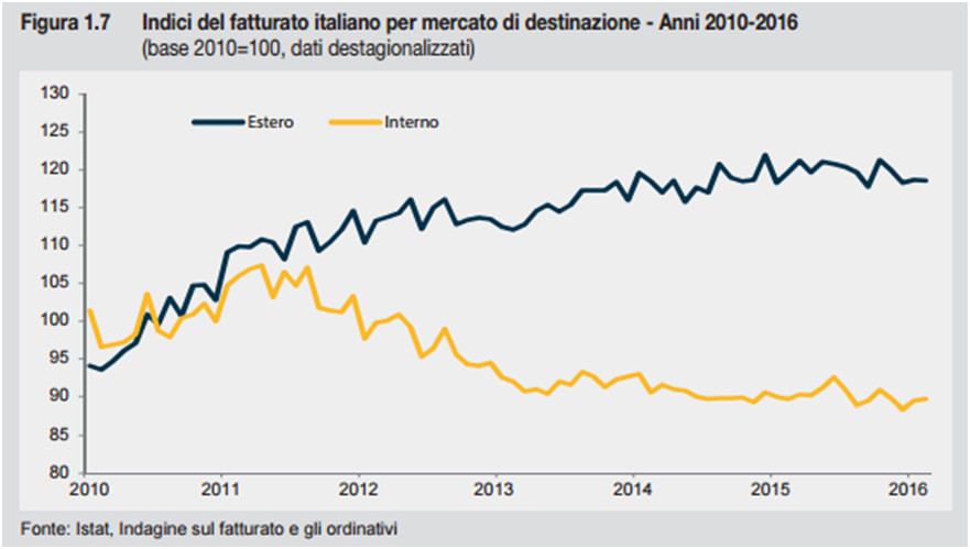 Indici del fatturato italiano per mercato di destinazione - Anni 2010-2016