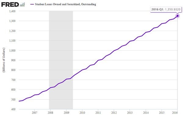 Student Loans Owned and Securitized, Outstanding