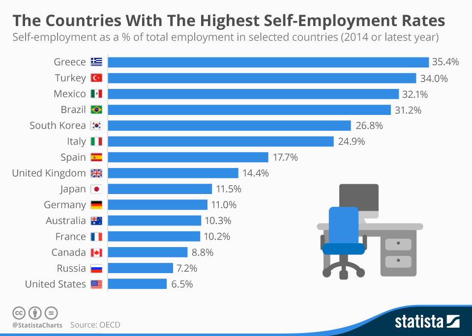 The Countries With The Highest Self-Employment Rates