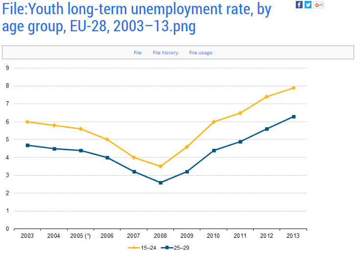 Youth long-term unemployment rate, by age group, EU-28, 2003-13