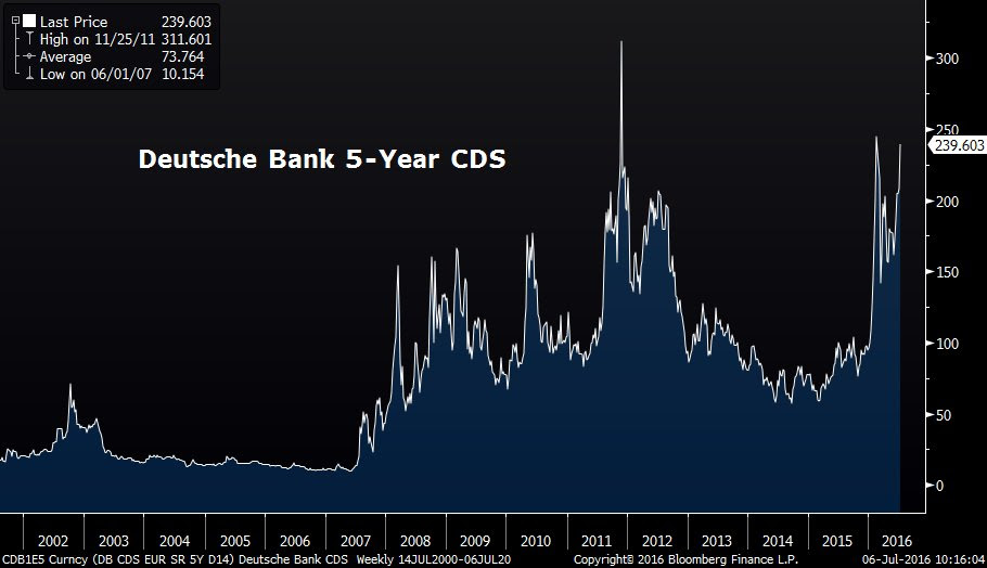 Deutsche Bank 5-year CDS.jpeg