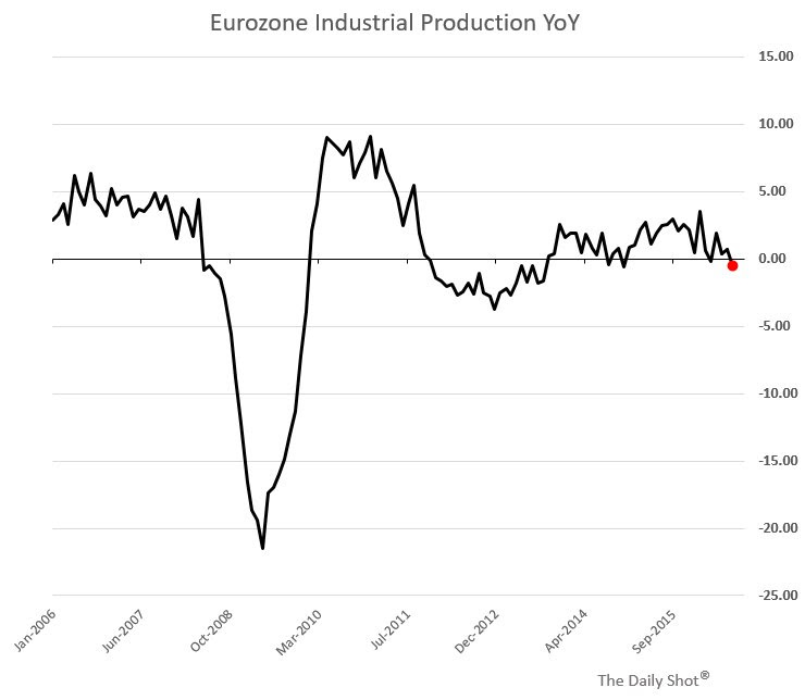 eurozoneindustrialproductionyoy