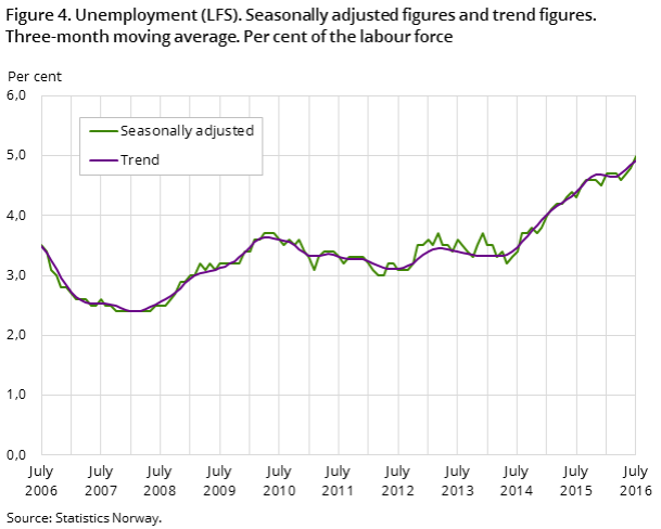 indicelfs_disoccupazionenorvegia