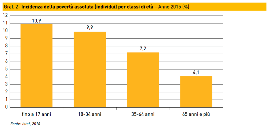 Graf. 2 - Incidenza della povertà assoluta (individui) per classi di età - Anno 2015 (%)