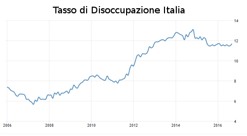 tasso-di-disoccupazione-italia
