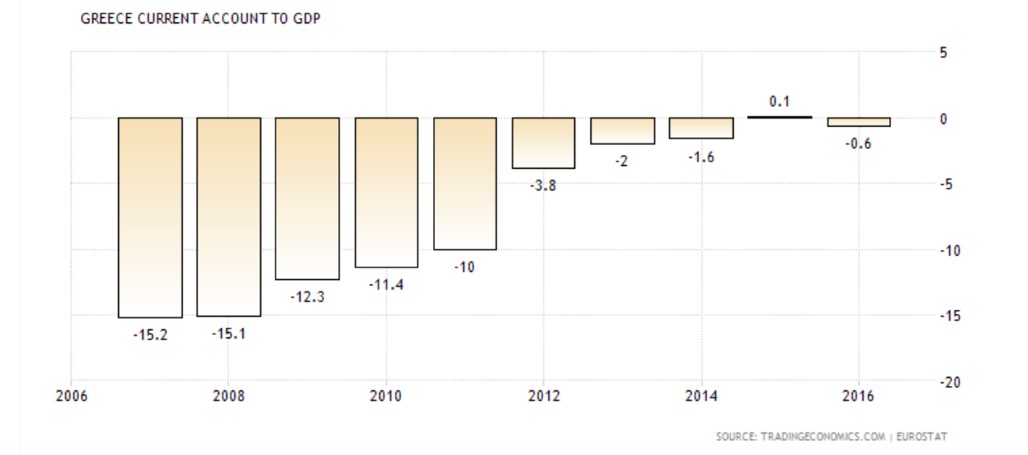 Greece Current Account to GDP