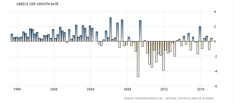 Greece GDP Growth Rate