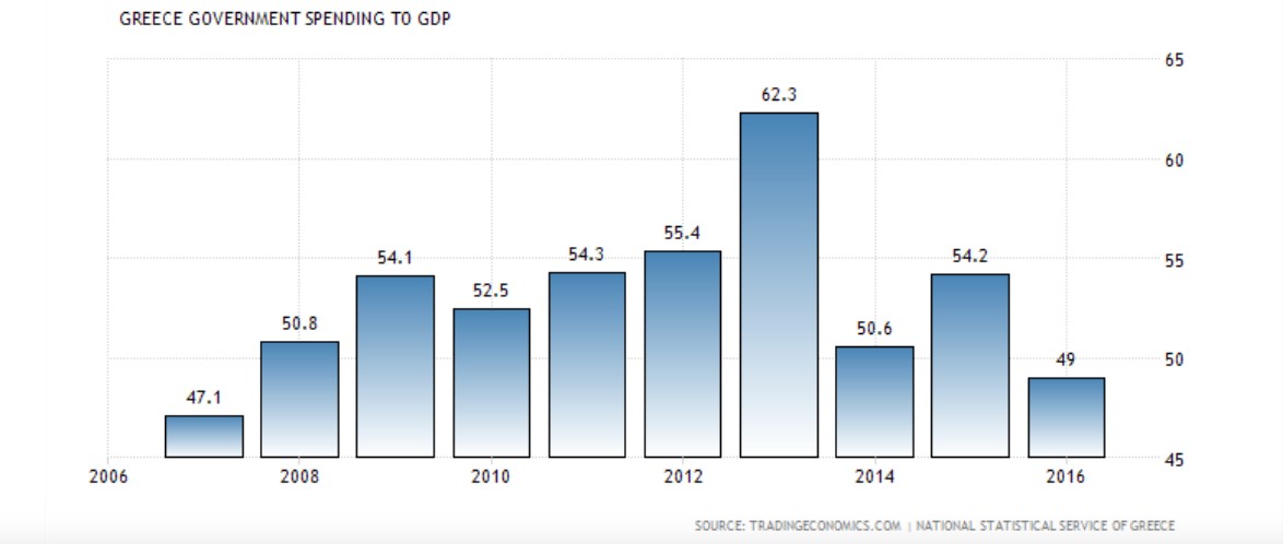 Greece Government Spending to GDP