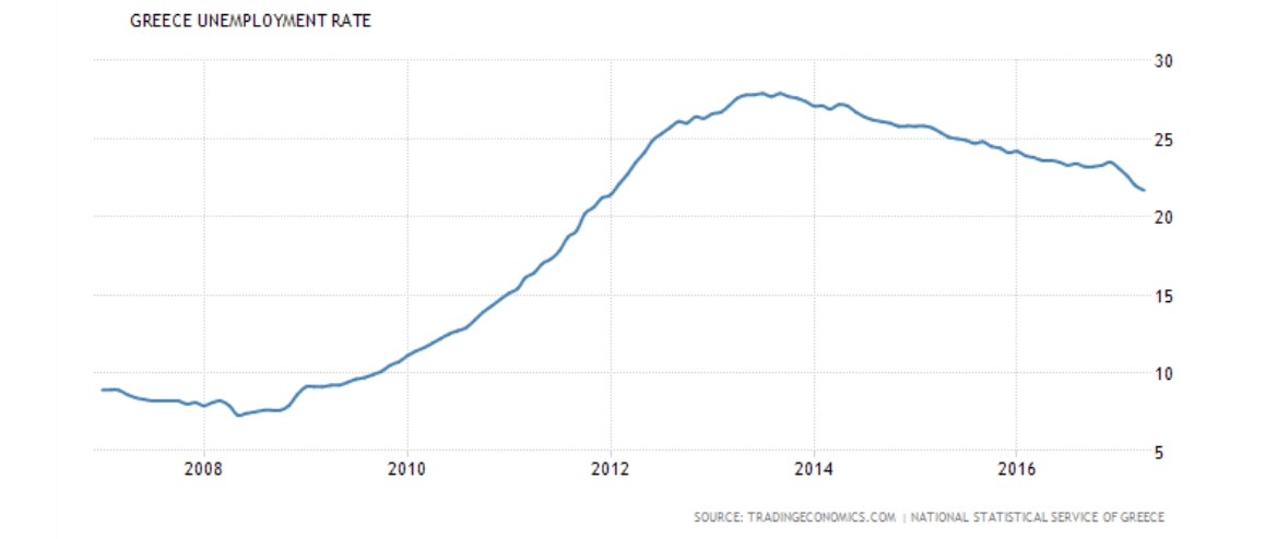 Greece Unemployment Rate