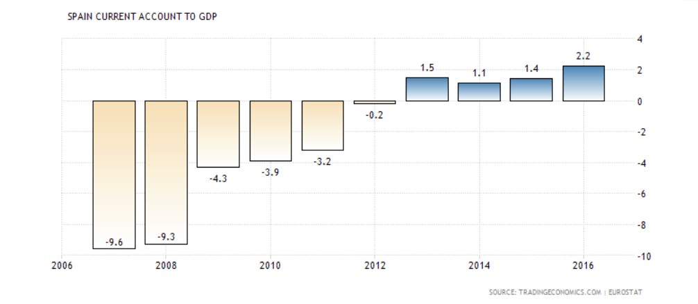 Spain Current Account to GDP