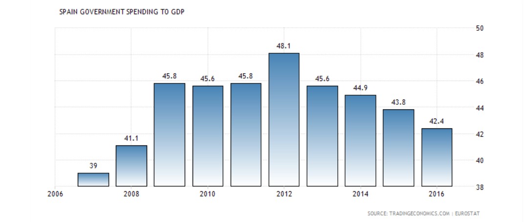 Spain Government Spending to GDP