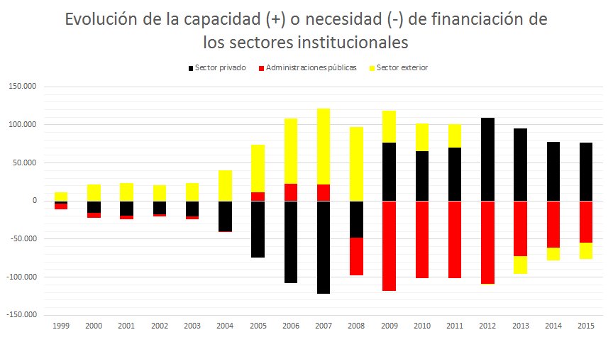 Evolución de la capacidad (+) o necesidad (-) de financiación de los sectores institucionales