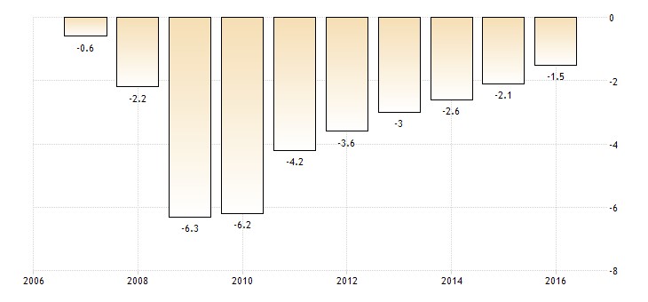 Andamento del deficit pubblico dell'Eurozona in rapporto al suo Pil