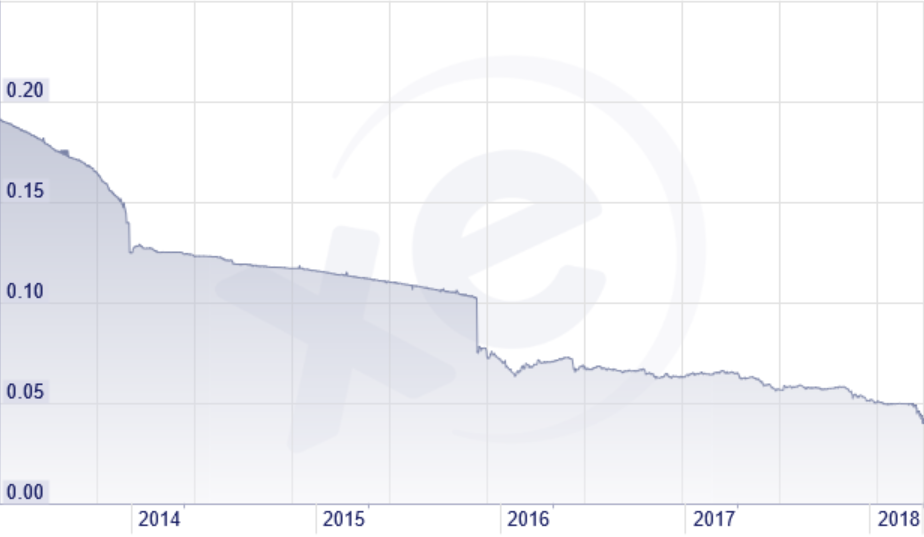 Evoluzione del tasso di cambio peso-dollaro