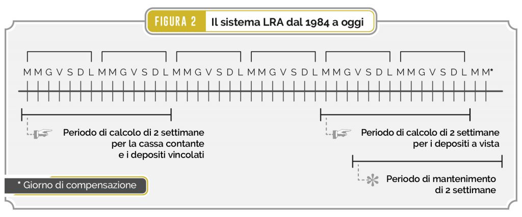 Figura 2 – Il sistema LRA dal 1984 a oggi