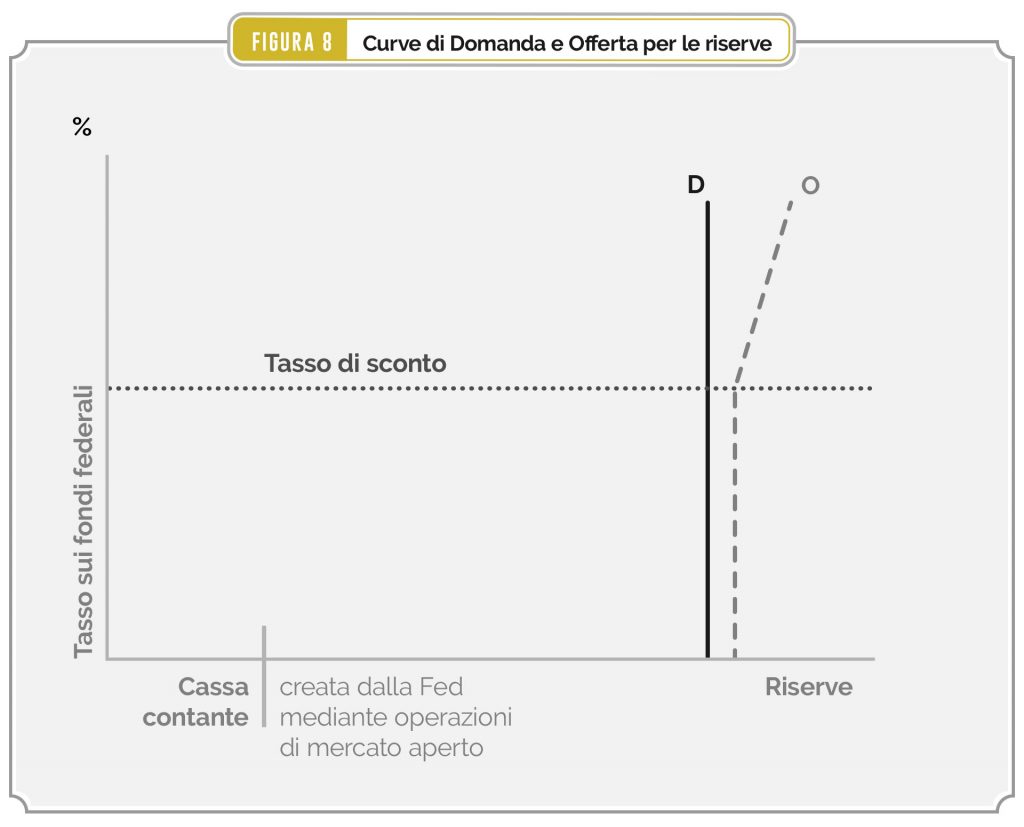 Figura 8 – Curve di domanda e offerta di riserve