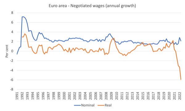 Euro area - Negotiated wages (annual growth)